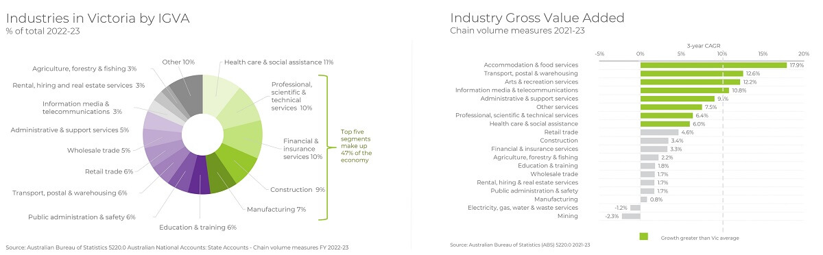 Industries in Victoria by IGVA % of total 2022-23 and Inustry Gross Value Added Chain volume measures 2021-23