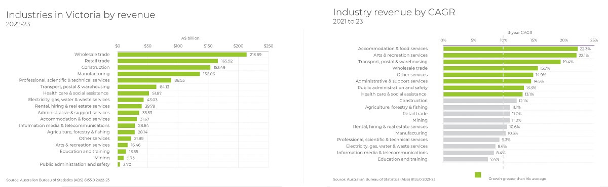 Industries in Victoria by revenue 2022-23 and Industry revenue by CAGR 2021-23