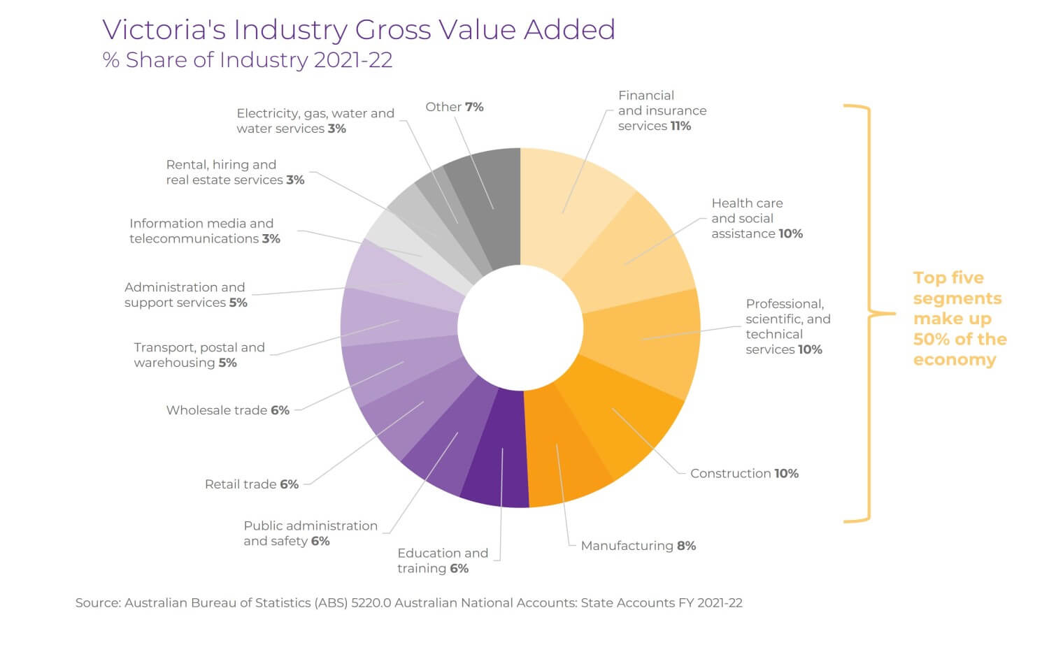 Chart - Victoria's Industry Gross Value Added % Share of Industry 2021-22