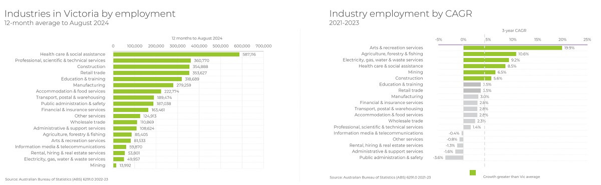 Industries in Victoria by employment 12-month average to August 2024 and Industry employment by CAGR 2021-2023