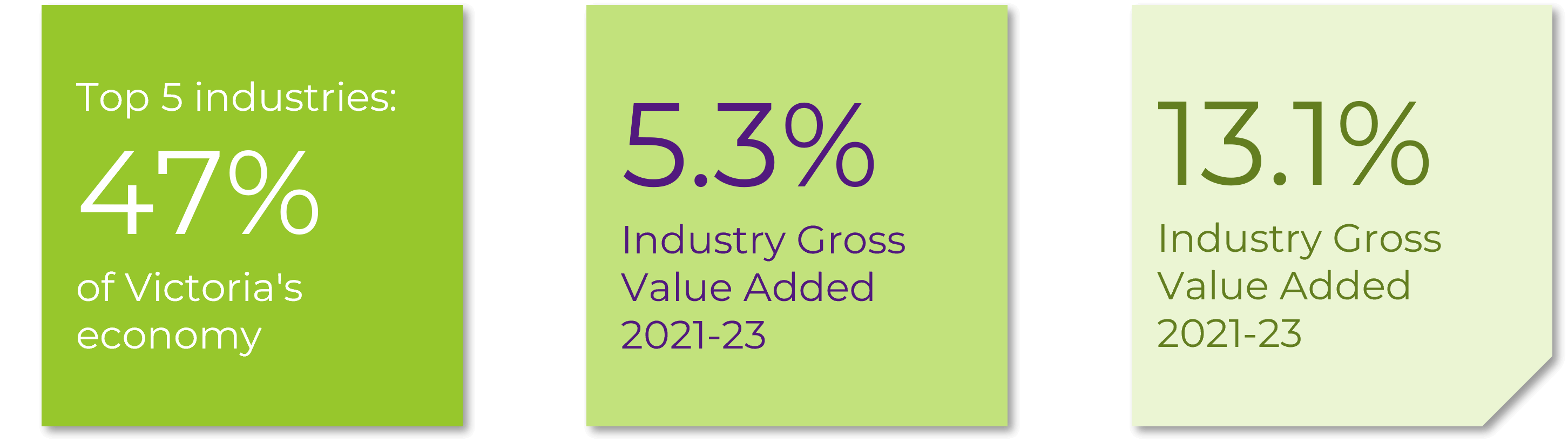 Top 5 industries: 47 percent of Victorian companies; 5.3% industry average GVA 3 eyar CGAR 2021-23; 13.1% industry average revenue CGAR 2021-23