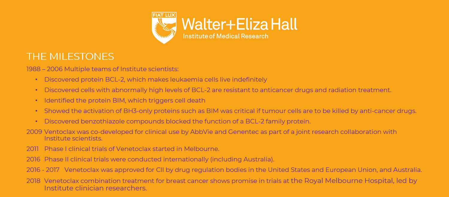 Venetoclax: Co-developed and trialled in Melbourne
