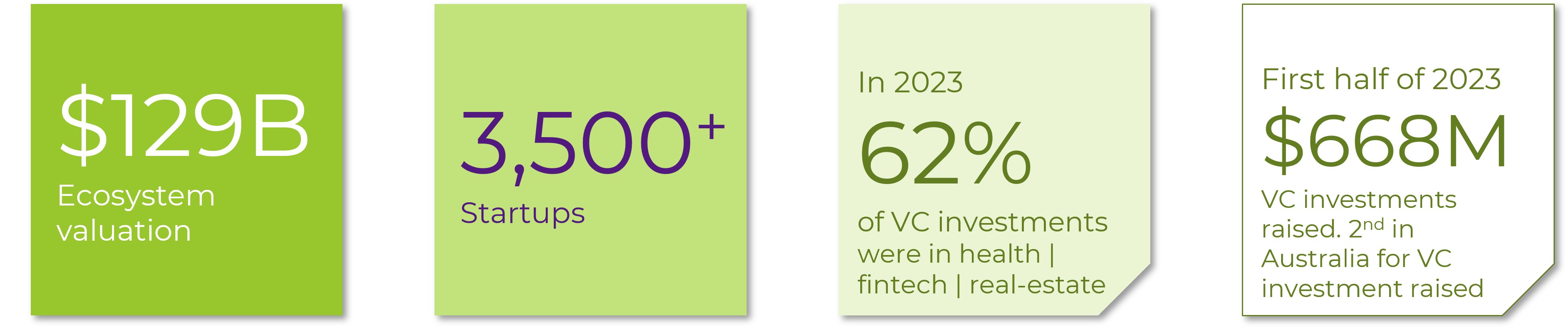 Alt text: $129B Ecosystem valuation; 3,500+ Startups; In 2023 62% of VC investments were in health | fintech | real-estate; First half of 2023 $668M VC investments raised. 2nd in Australia for VC investment raised