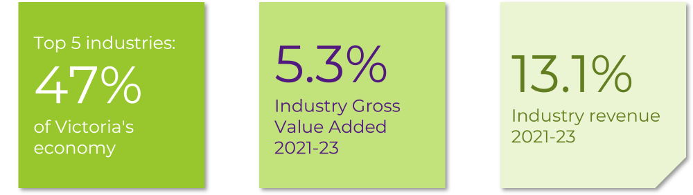 Top 5 industries: 47 percent of Victorian companies; 5.3% industry average GVA 3 eyar CGAR 2021-23; 13.1% industry average revenue CGAR 2021-23