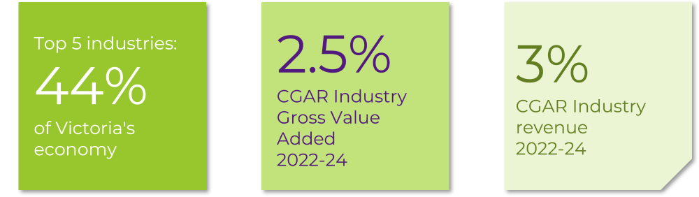 Top 5 industries: 47 percent of Victorian companies; 5.3% industry average GVA 3 eyar CGAR 2021-23; 13.1% industry average revenue CGAR 2021-23